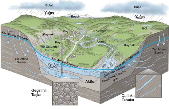 Yeraltı Suyu